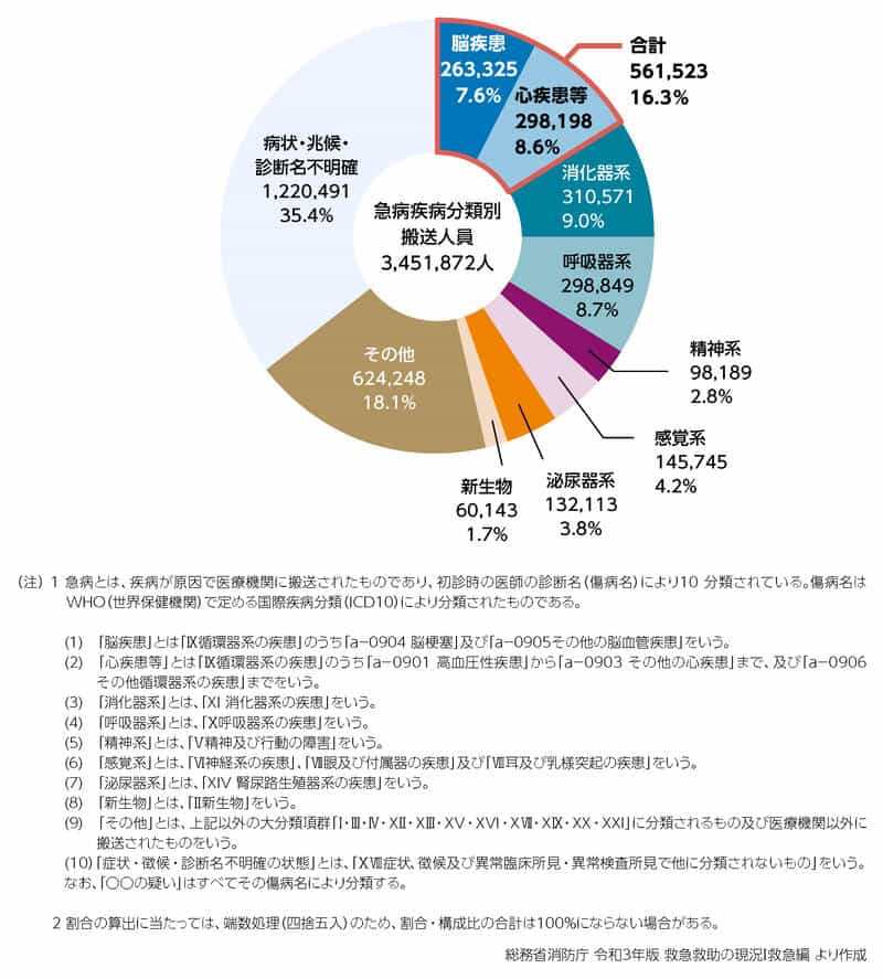 a-0905 その他の脳疾患